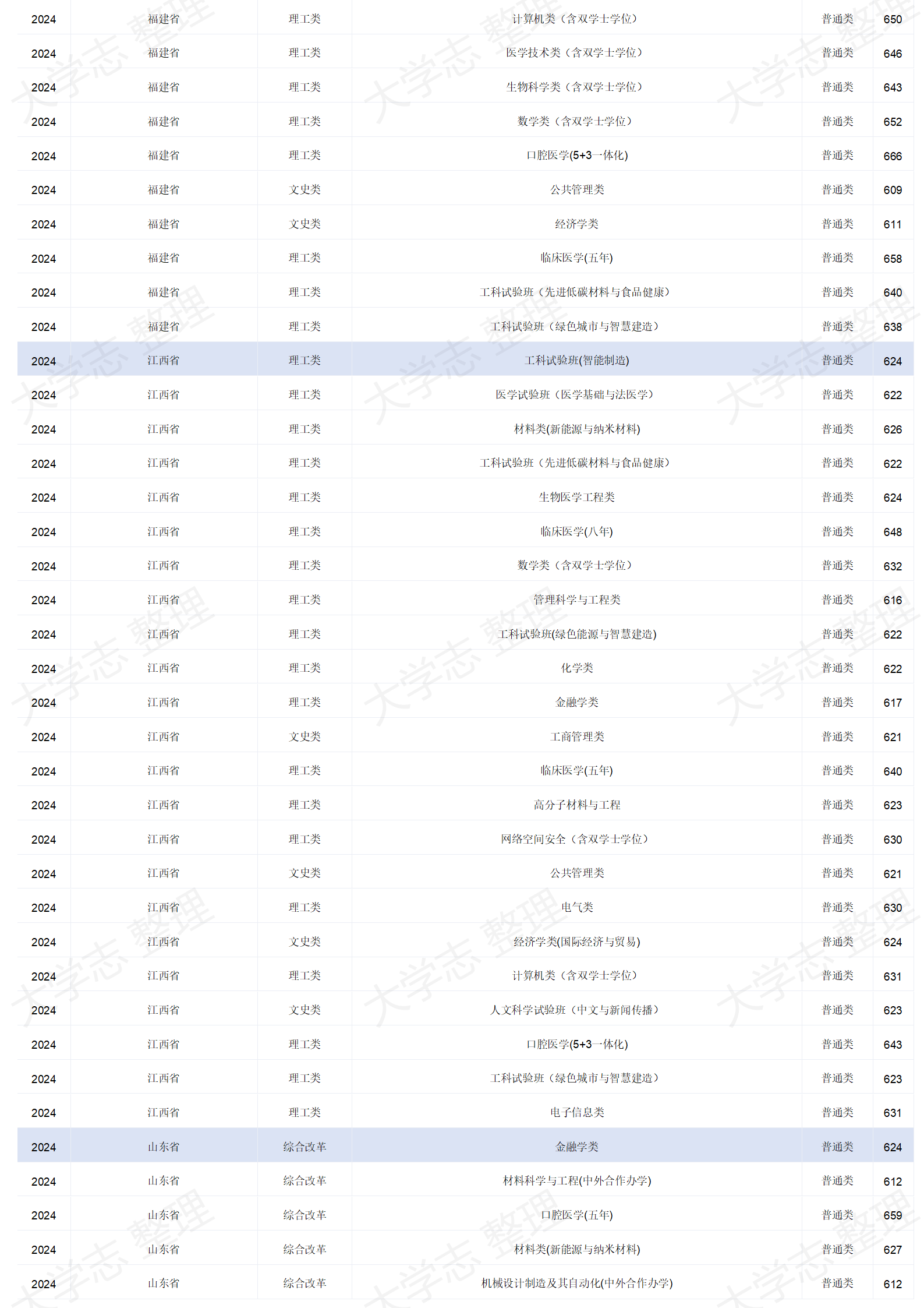 四川大學(xué)－2024年招生分?jǐn)?shù)線